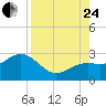 Tide chart for Clearwater Beach, Florida on 2023/08/24