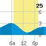 Tide chart for Clearwater Beach, Florida on 2023/08/25