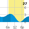 Tide chart for Clearwater Beach, Florida on 2023/08/27