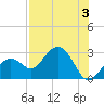 Tide chart for Clearwater Beach, Florida on 2023/08/3