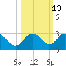 Tide chart for Clearwater Beach, Florida on 2023/10/13