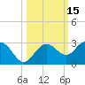 Tide chart for Clearwater Beach, Florida on 2023/10/15