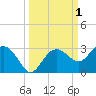 Tide chart for Clearwater Beach, Florida on 2023/10/1