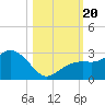 Tide chart for Clearwater Beach, Florida on 2023/10/20