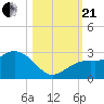 Tide chart for Clearwater Beach, Florida on 2023/10/21