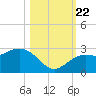 Tide chart for Clearwater Beach, Florida on 2023/10/22
