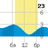 Tide chart for Clearwater Beach, Florida on 2023/10/23