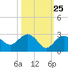 Tide chart for Clearwater Beach, Florida on 2023/10/25