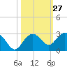 Tide chart for Clearwater Beach, Florida on 2023/10/27