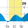 Tide chart for Clearwater Beach, Florida on 2023/10/29