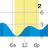 Tide chart for Clearwater Beach, Florida on 2023/10/2
