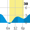 Tide chart for Clearwater Beach, Florida on 2023/10/30