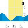 Tide chart for Clearwater Beach, Florida on 2023/10/3