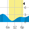 Tide chart for Clearwater Beach, Florida on 2023/10/4