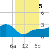Tide chart for Clearwater Beach, Florida on 2023/10/5