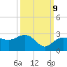 Tide chart for Clearwater Beach, Florida on 2023/10/9