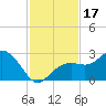 Tide chart for Clearwater Beach, Florida on 2023/11/17