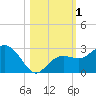 Tide chart for Clearwater Beach, Florida on 2023/11/1