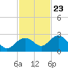 Tide chart for Clearwater Beach, Florida on 2023/11/23