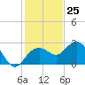 Tide chart for Clearwater Beach, Florida on 2023/11/25