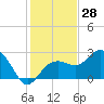 Tide chart for Clearwater Beach, Florida on 2023/11/28