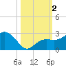 Tide chart for Clearwater Beach, Florida on 2023/11/2