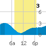 Tide chart for Clearwater Beach, Florida on 2023/11/3