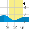 Tide chart for Clearwater Beach, Florida on 2023/11/4