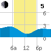 Tide chart for Clearwater Beach, Florida on 2023/11/5