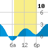 Tide chart for Clearwater Beach, Florida on 2024/02/10
