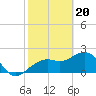 Tide chart for Clearwater Beach, Florida on 2024/02/20