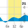 Tide chart for Clearwater Beach, Florida on 2024/02/21