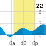 Tide chart for Clearwater Beach, Florida on 2024/02/22