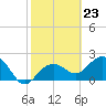 Tide chart for Clearwater Beach, Florida on 2024/02/23