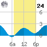 Tide chart for Clearwater Beach, Florida on 2024/02/24