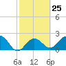 Tide chart for Clearwater Beach, Florida on 2024/02/25