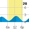 Tide chart for Clearwater Beach, Florida on 2024/02/28