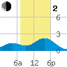 Tide chart for Clearwater Beach, Florida on 2024/02/2