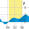 Tide chart for Clearwater Beach, Florida on 2024/02/7