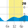 Tide chart for Clearwater Beach, Florida on 2024/03/20