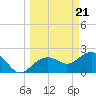 Tide chart for Clearwater Beach, Florida on 2024/03/21