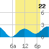 Tide chart for Clearwater Beach, Florida on 2024/03/22