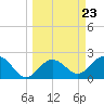 Tide chart for Clearwater Beach, Florida on 2024/03/23