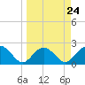 Tide chart for Clearwater Beach, Florida on 2024/03/24