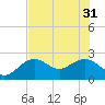Tide chart for Clearwater Beach, Florida on 2024/05/31