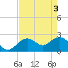 Tide chart for Clearwater Beach, Florida on 2024/05/3