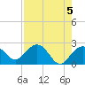 Tide chart for Clearwater Beach, Florida on 2024/05/5