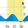 Tide chart for Clearwater Beach, Florida on 2024/05/6