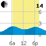 Tide chart for Clearwater Beach, Florida on 2024/06/14