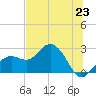 Tide chart for Clearwater Beach, Florida on 2024/06/23